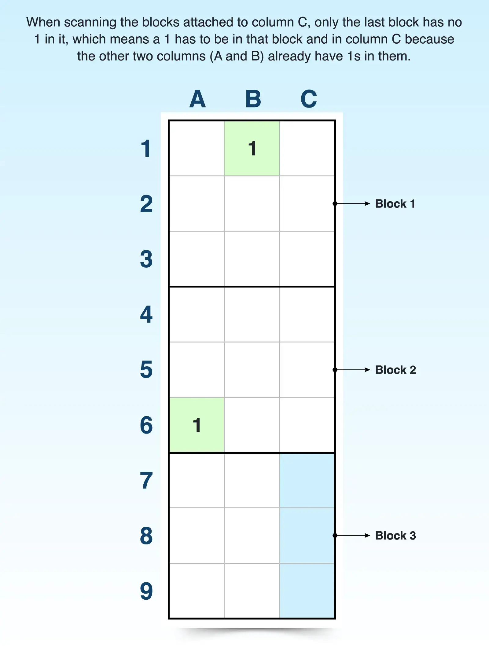 sudoku scanning for a block